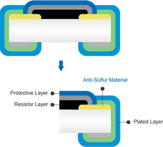 Anti-Sulfur Resistor