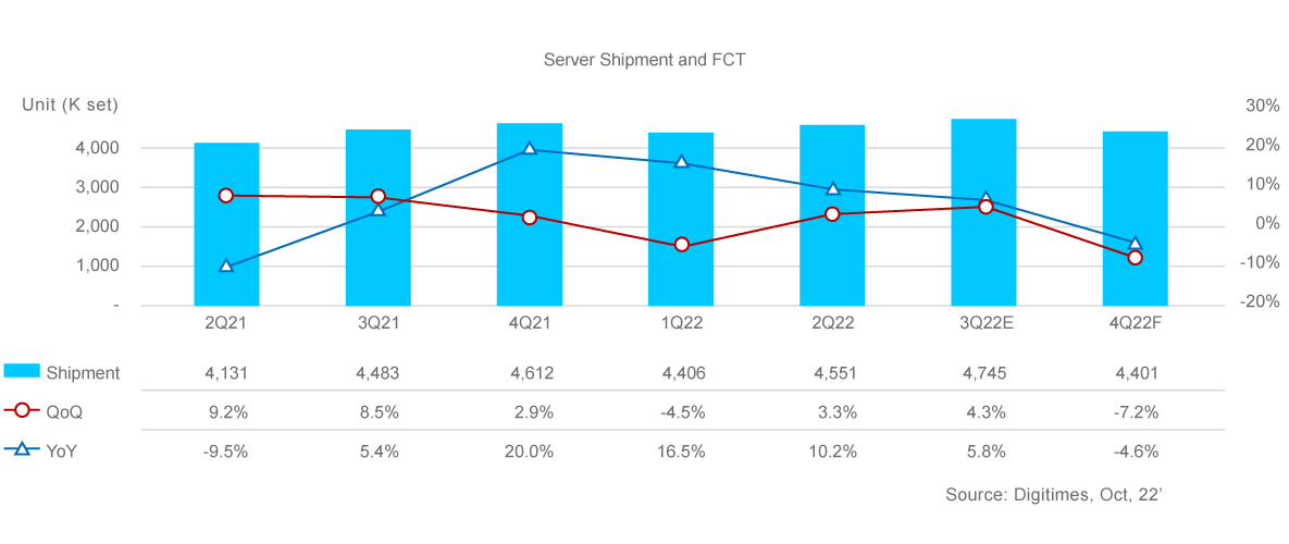 Server Shipment and FCT